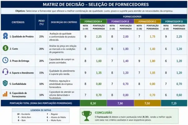Tabela de matriz de decisão preenchida com critérios ponderados e pontuações por fornecedor