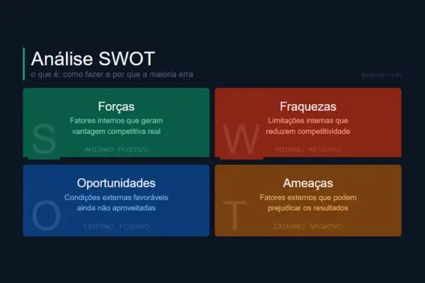 Matriz SWOT com os quatro quadrantes: forças, fraquezas, oportunidades e ameaças, aplicada ao planejamento estratégico empresarial