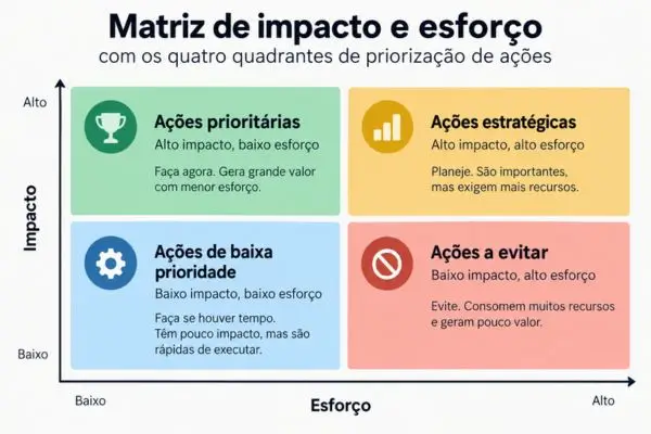 Matriz de Impacto: como priorizar o que fazer primeiro