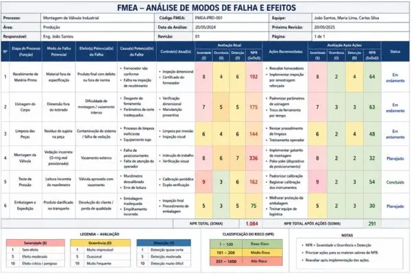 Planilha FMEA com colunas de severidade, ocorrência, detecção e NPR preenchidas em análise de processo industrial