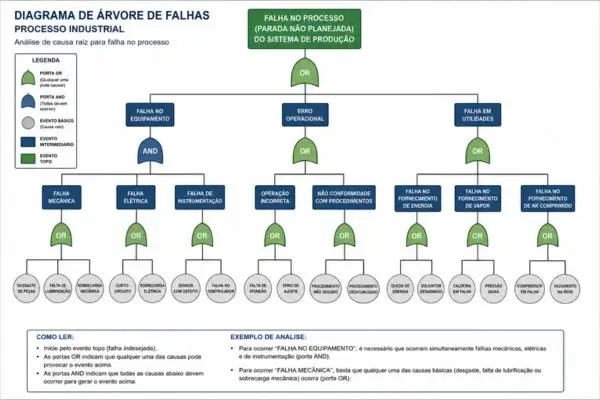 Diagrama de árvore de falhas com portas lógicas AND e OR aplicado a processo industrial